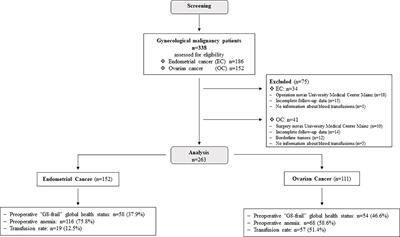 Frontiers Impact Of Perioperative Red Blood Cell Transfusion Anemia